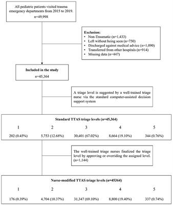 Validation of a five-level triage system in pediatric trauma and the effectiveness of triage nurse modification: A multi-center cohort analysis